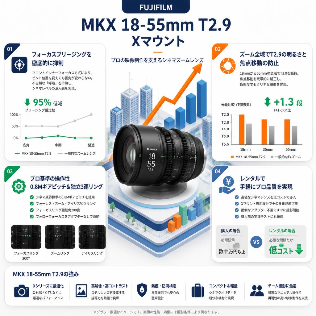 FUJIFILM MKX 18-55mm T2.9 Xマウント セールスポイント