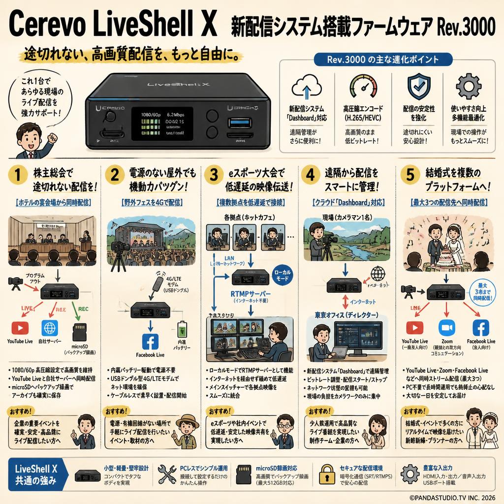 Cerevo LiveShell X　新配信システム搭載ファームウェア Rev.3000 用途