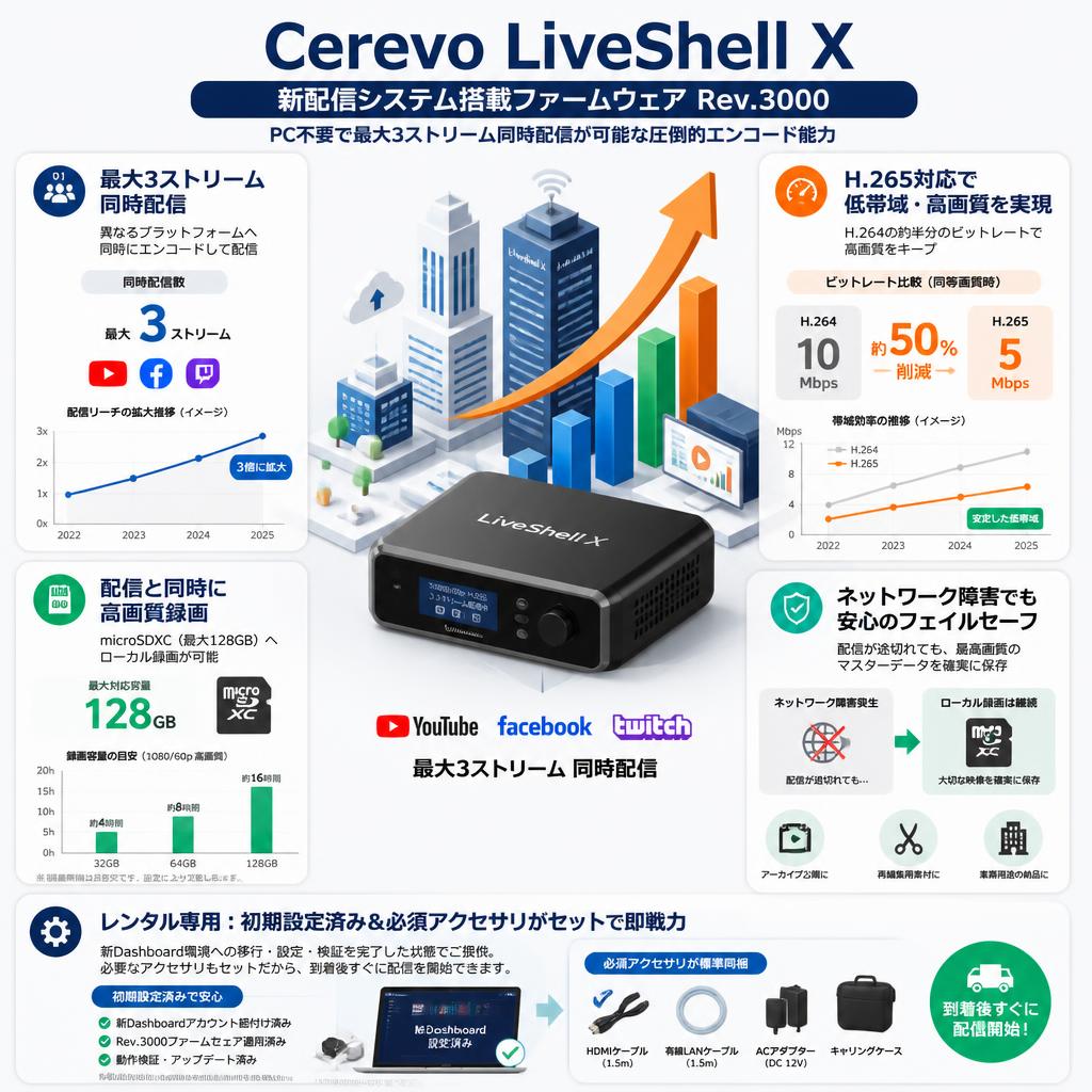 Cerevo LiveShell X　新配信システム搭載ファームウェア Rev.3000 セールスポイント