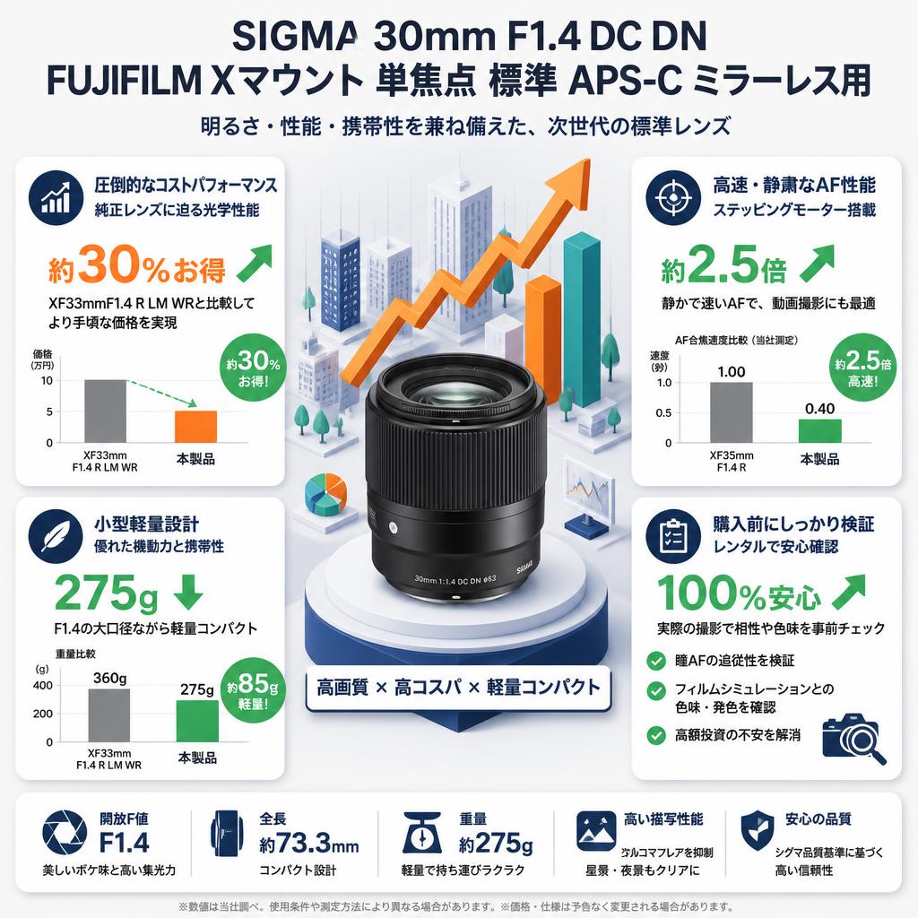 SIGMA 30mm F1.4 DC DN FUJIFILM 富士フイルム Xマウント 単焦点 標準 APSーC ミラーレス用 Contemporary セールスポイント