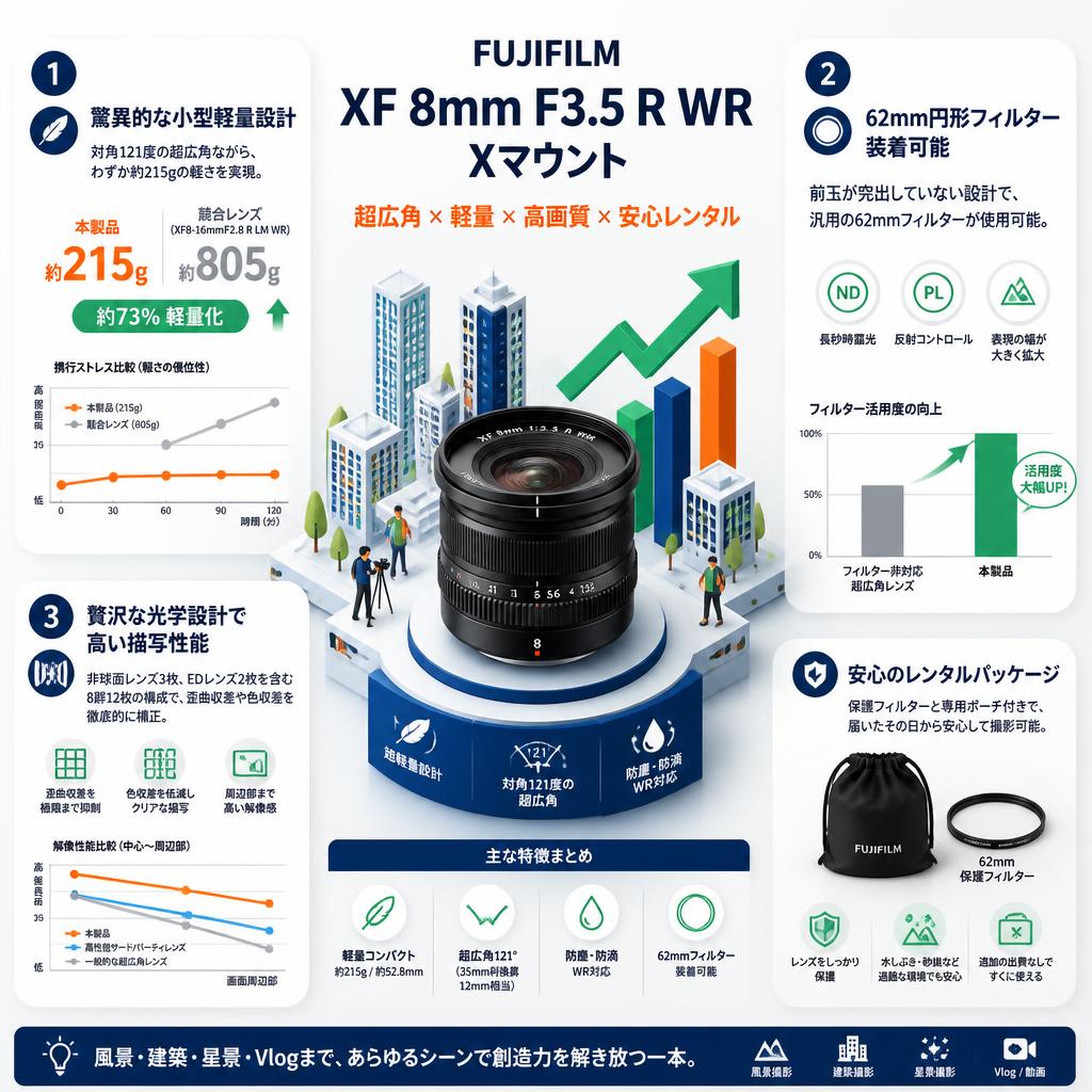 FUJIFILM XF 8mm F3.5 R WR Xマウント セールスポイント
