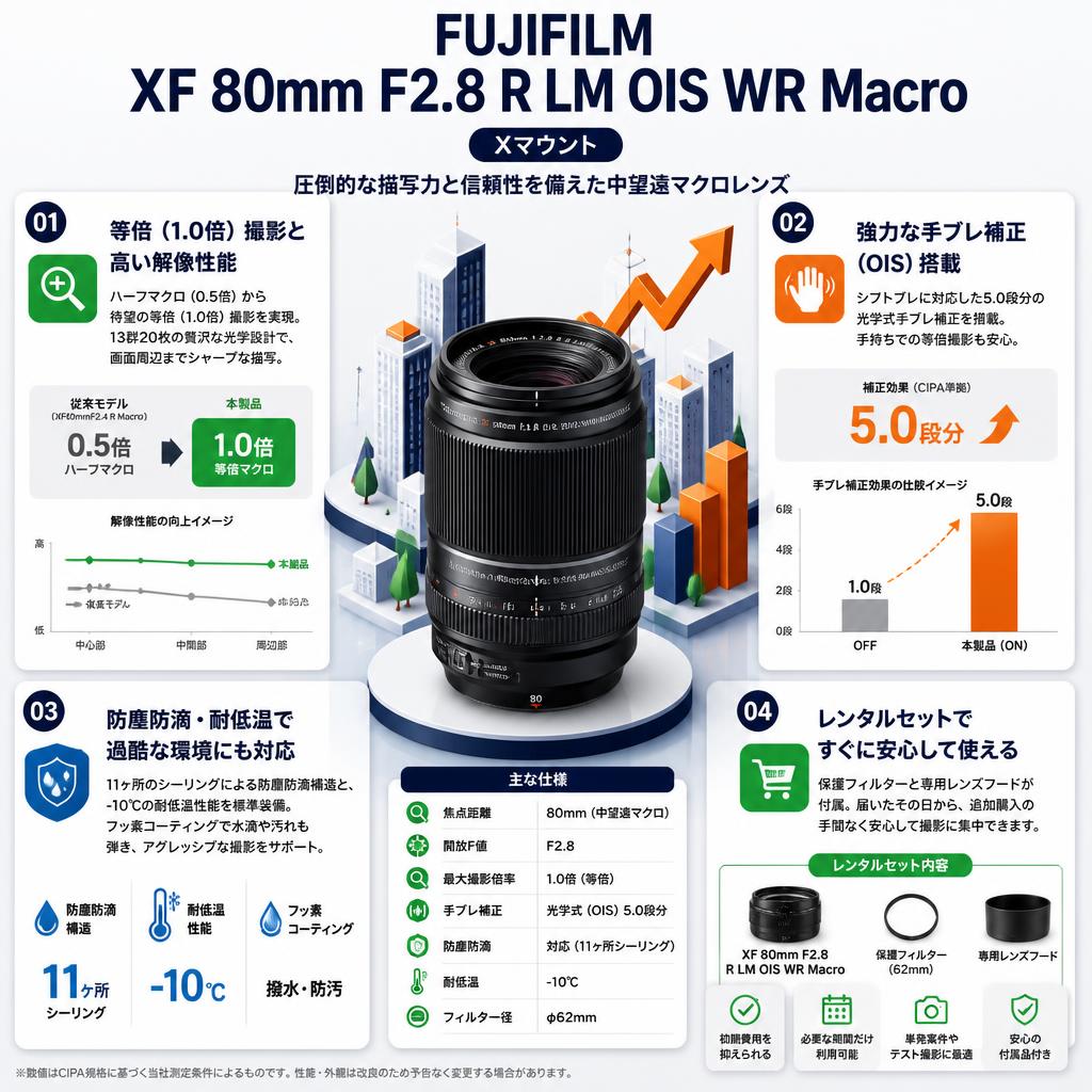 FUJIFILM XF 80mm F2.8 R LM OIS WR Macro Xマウント セールスポイント
