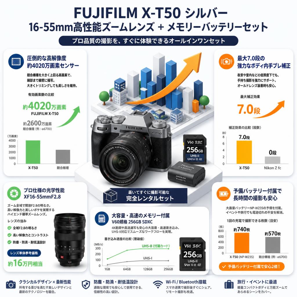 FUJIFLIM X-T50 シルバー 16-55mm高性能ズームレンズ ＋ メモリー バッテリーセット セールスポイント