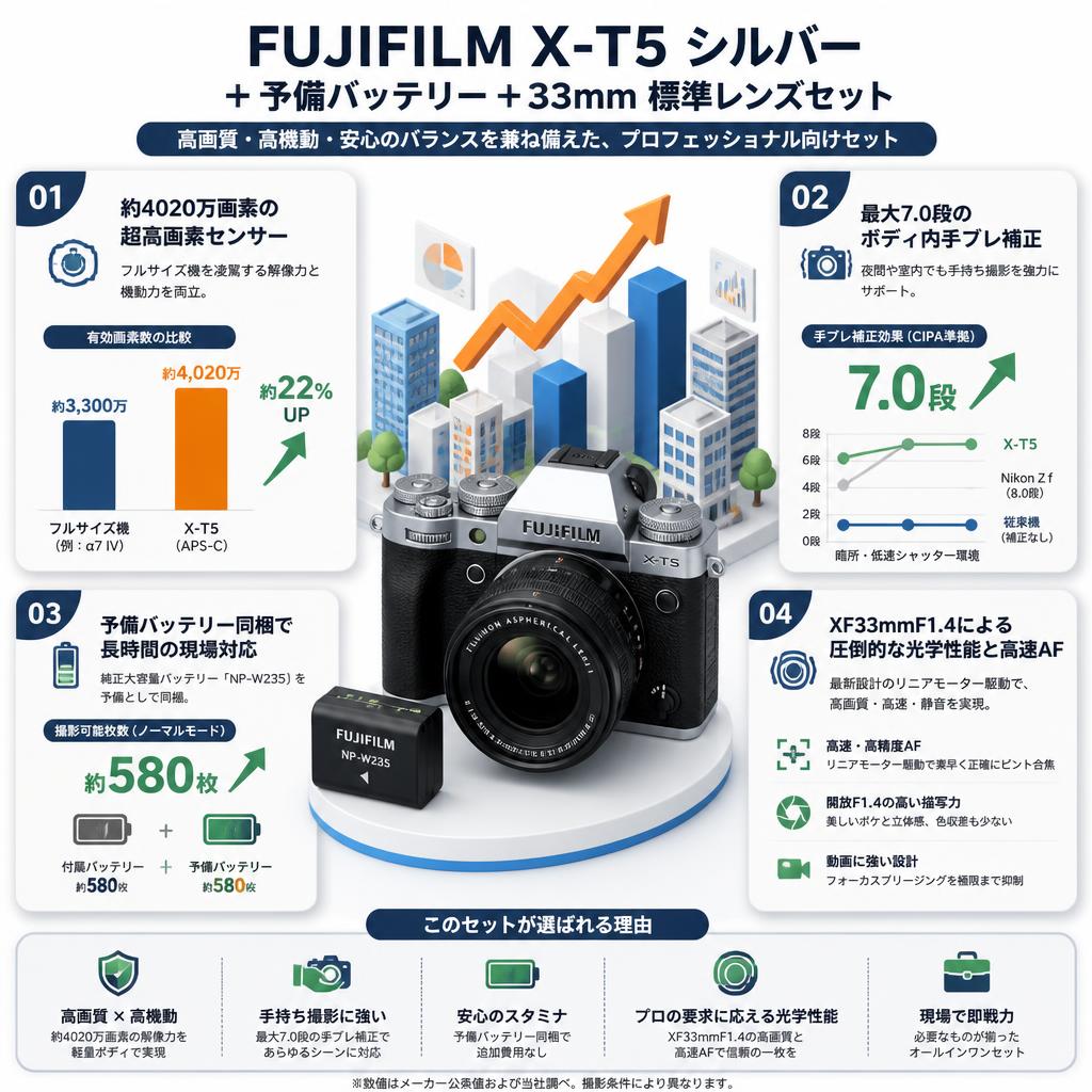FUJIFILM X-T5 シルバー＋予備バッテリー＋33mm 標準レンズセット セールスポイント