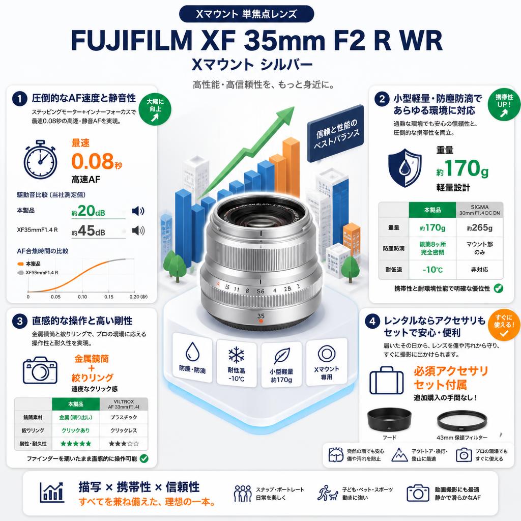 FUJIFILM XF 35mm F2 R WR Xマウント シルバー セールスポイント