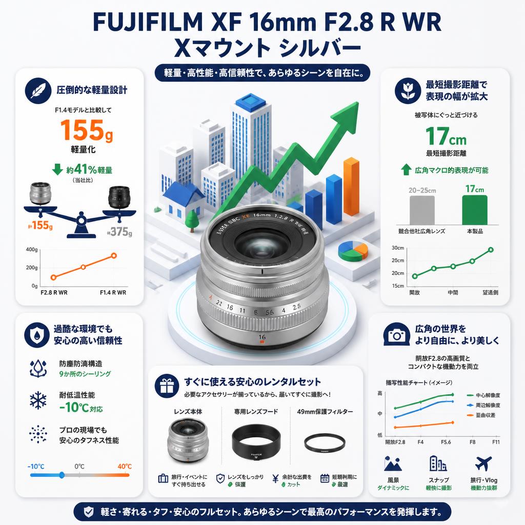 FUJIFILM XF 16mm F2.8 R WR Xマウント シルバー セールスポイント