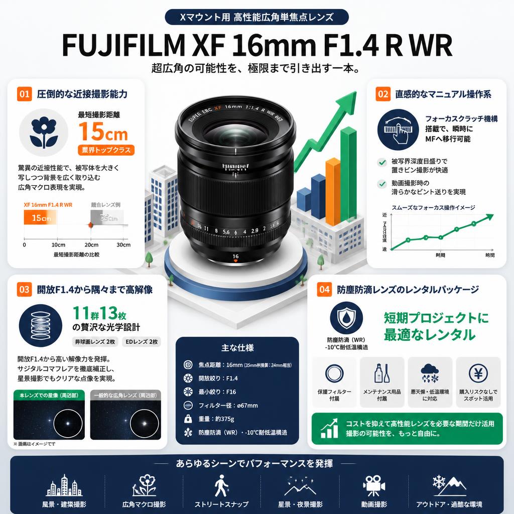 FUJIFILM XF 16mm F1.4 R WR Xマウント セールスポイント