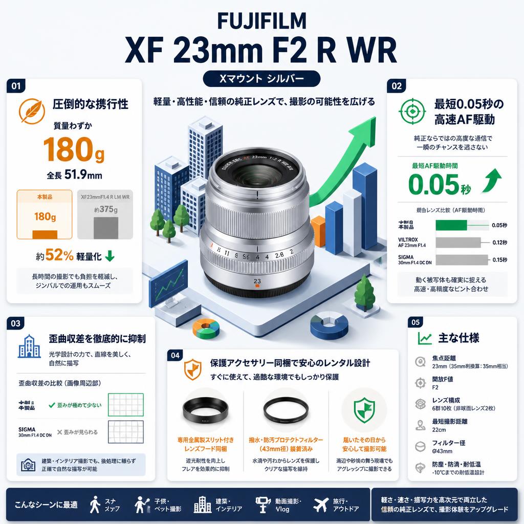 FUJIFILM XF 23mm F2 R WR Xマウント シルバー セールスポイント