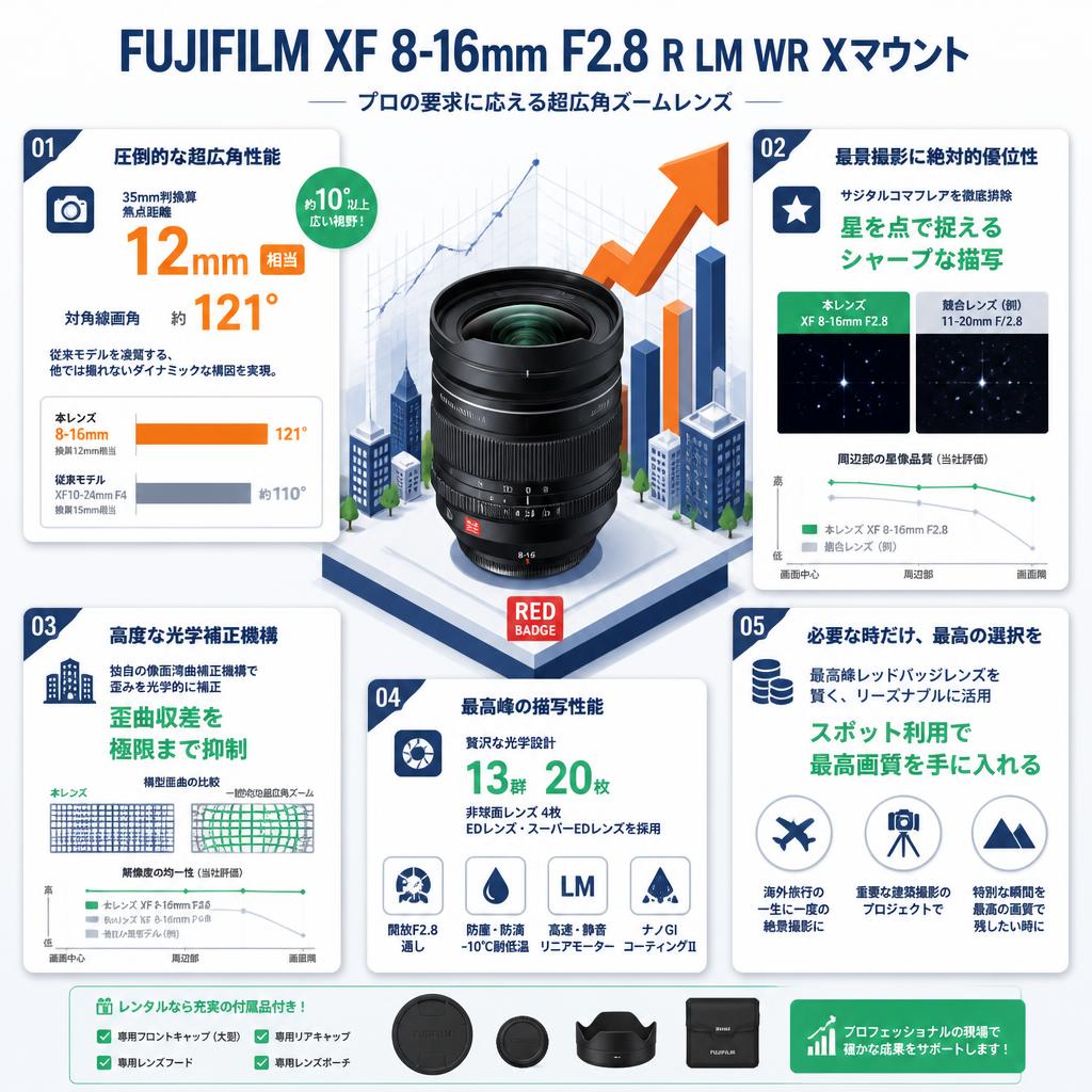 FUJIFILM XF 8-16mm F2.8 R LM WR Xマウント セールスポイント