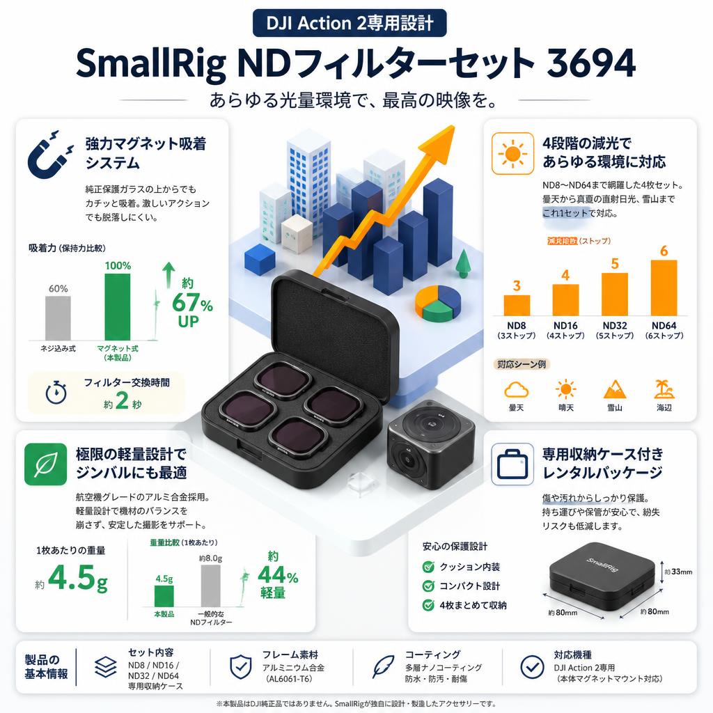 SmallRig DJI Action 2 NDフィルターセット 3694 セールスポイント
