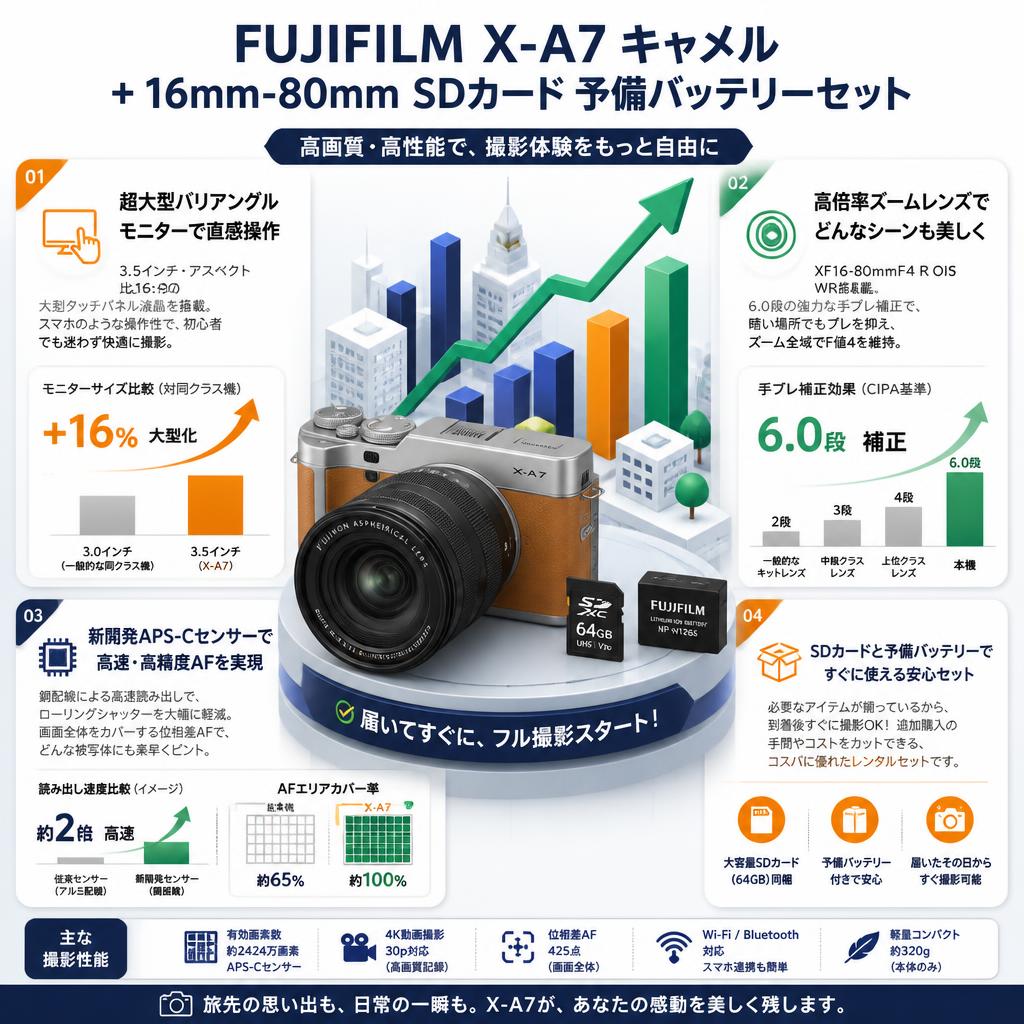 FUJIFILM X-A7 キャメル + 16mm-80mm SDカード 予備バッテリーセット セールスポイント