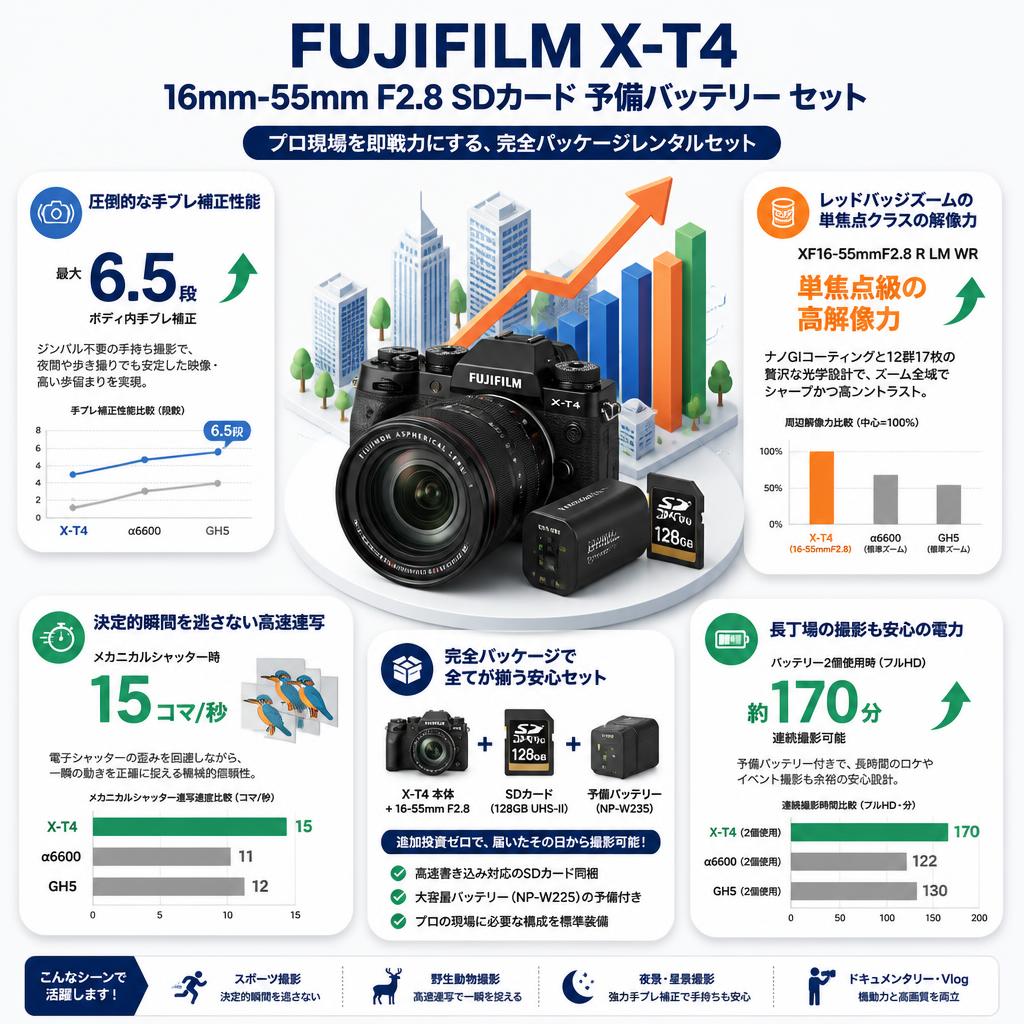 FUJIFILM X-T4 16mm-55mm F2.8 SDカード 予備バッテリー セット セールスポイント