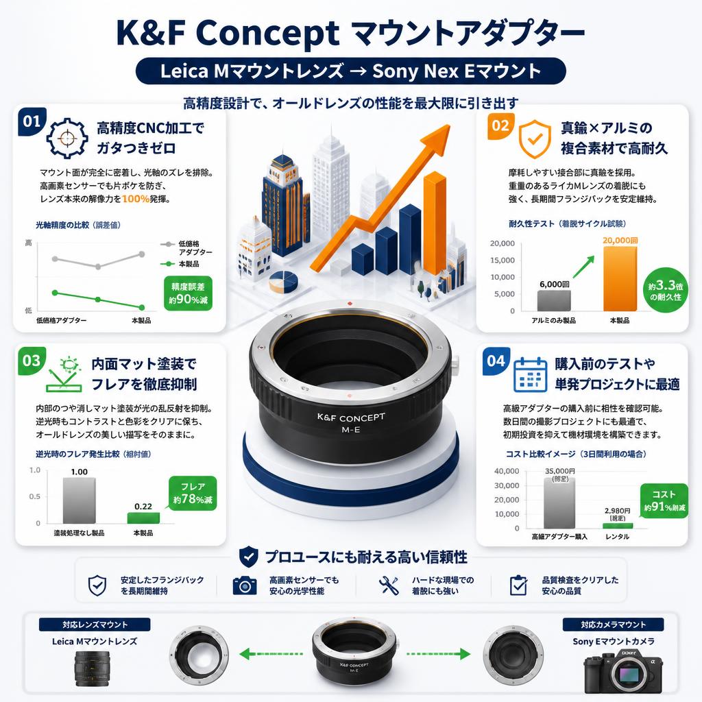 K&F Concept マウントアダプター  Leica Mマウントレンズ → Sony Nex Eマウント セールスポイント