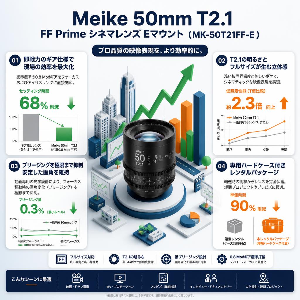 Meike 50mm T2.1 FF Prime シネマレンズ Eマウント  ( MK-50T21FF-E ) セールスポイント