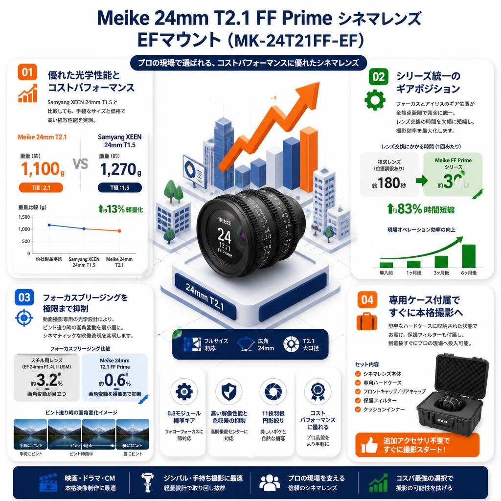 Meike 24mm T2.1 FF Prime シネマレンズ EFマウント  (MK-24T21FF-EF) セールスポイント