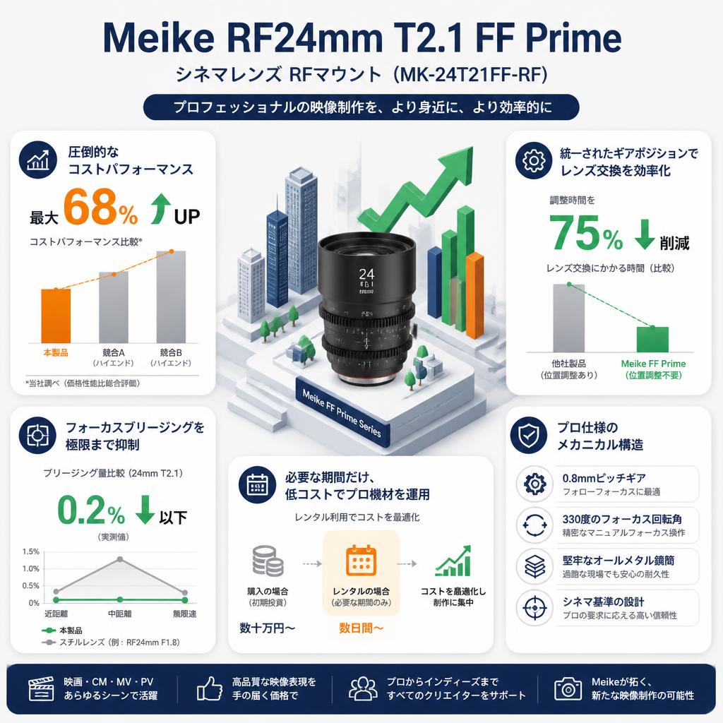 Meike RF24mm T2.1 FF Prime シネマレンズ RFマウント  (MK-24T21FF-RF) セールスポイント