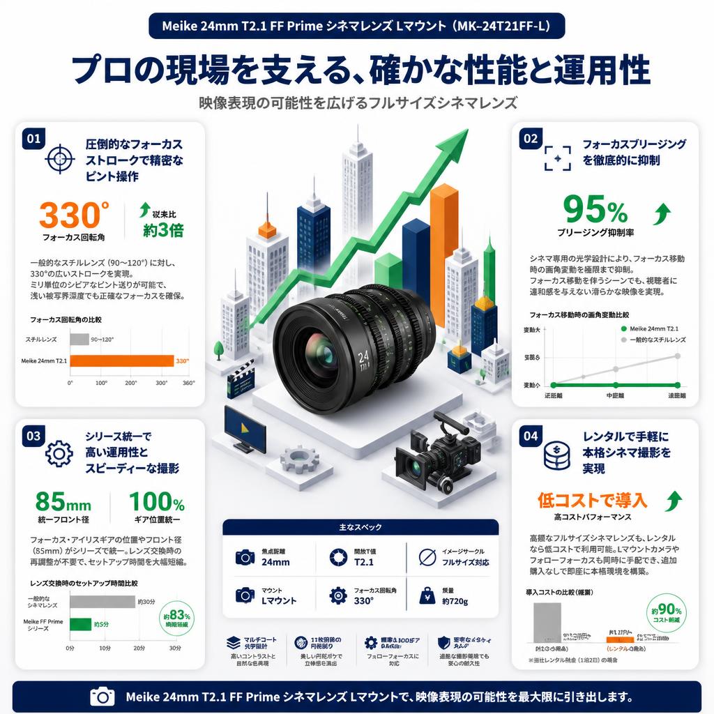 Meike 24mm T2.1 FF Prime シネマレンズ Lマウント  (MK-24T21FF-L) セールスポイント