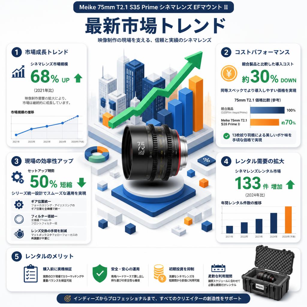 Meike 75mm T2.1 S35 Prime シネマレンズ EFマウント Ⅱ ( MK-7521S35-EF Ⅱ ) セールスポイント