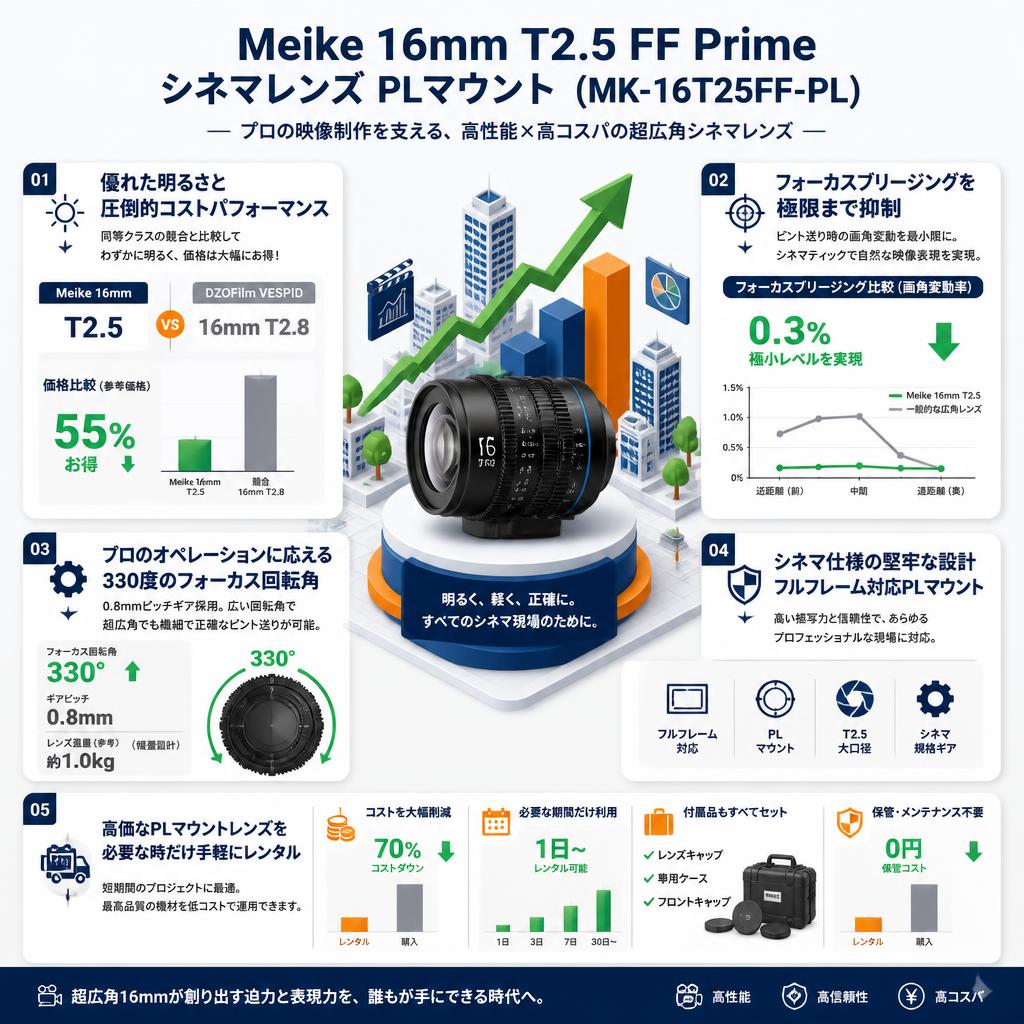 Meike 16mm T2.5 FF Prime シネマレンズ PLマウント  ( MK-16T25FF-PL ) セールスポイント