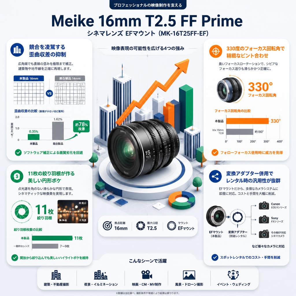 Meike 16mm T2.5 FF Prime シネマレンズ EFマウント  ( MK-16T25FF-EF ) セールスポイント