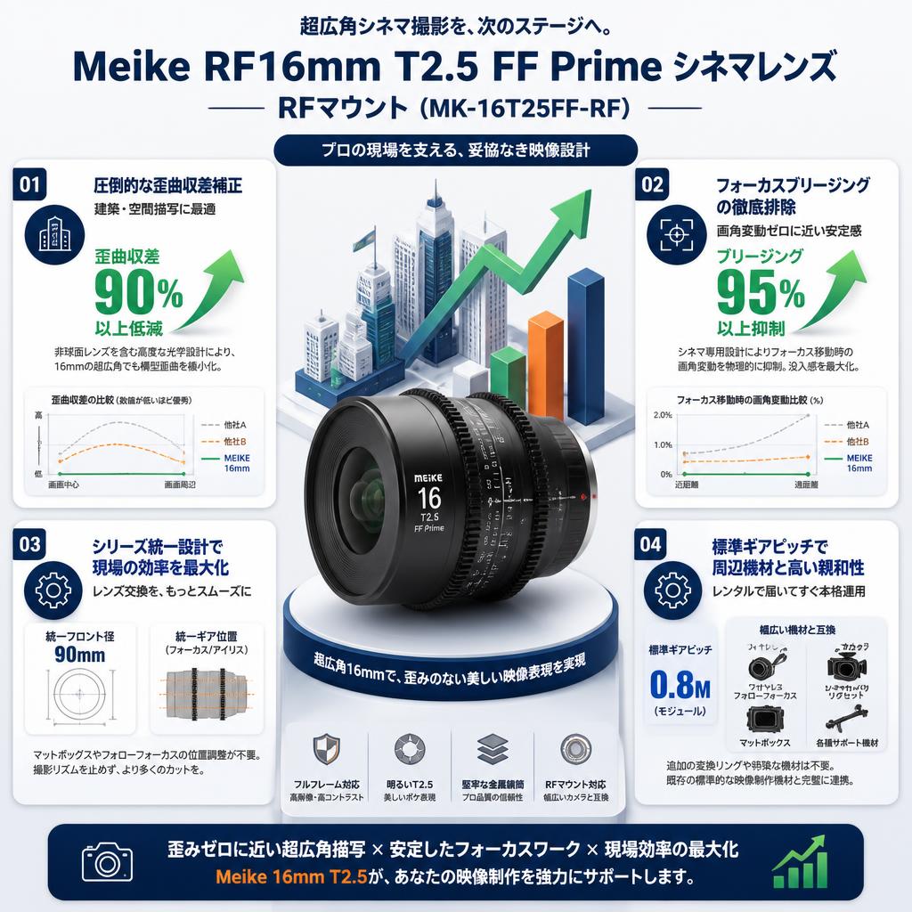 Meike  RF16mm T2.5 FF Prime シネマレンズ RFマウント  ( MK-16T25FF-RF ) セールスポイント