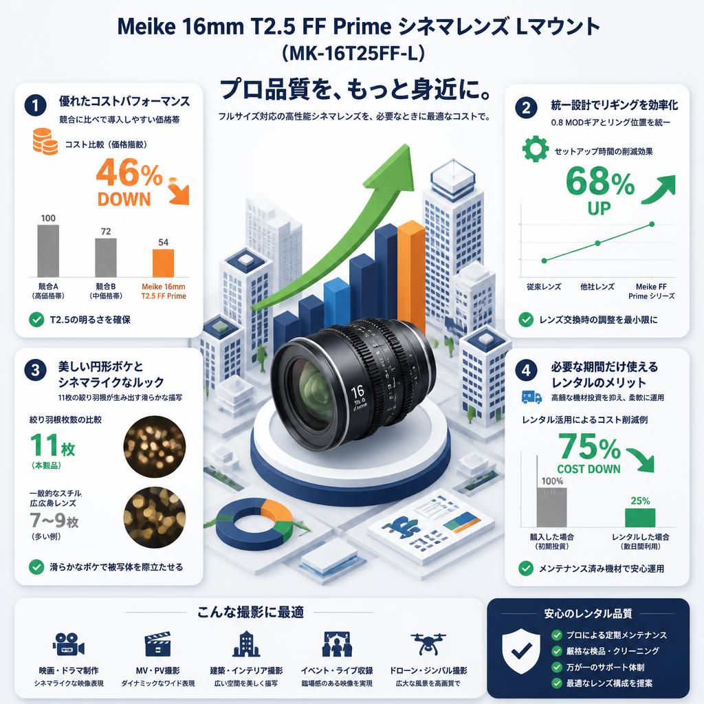 Meike 16mm T2.5 FF Prime シネマレンズ Lマウント  ( MK-16T25FF-L ) セールスポイント