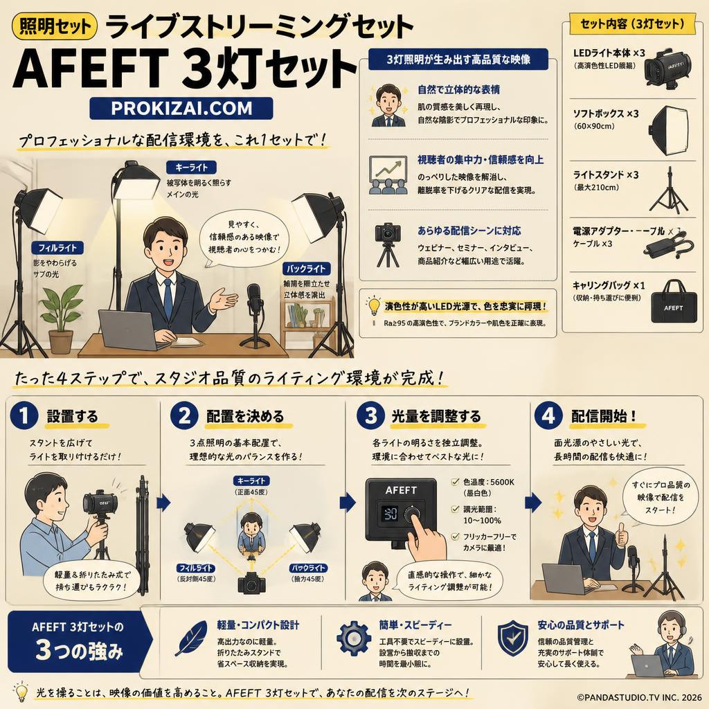【照明セット】ライブストリーミングセットAFEFT3灯セット【PROKIZAI.COM】 概要