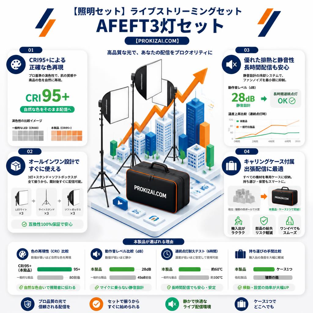 【照明セット】ライブストリーミングセットAFEFT3灯セット【PROKIZAI.COM】 セールスポイント