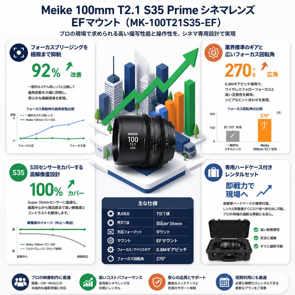 Meike 100mm T2.1 S35 Prime シネマレンズ EFマウント  ( MK-100T21S35-EF ) セールスポイント