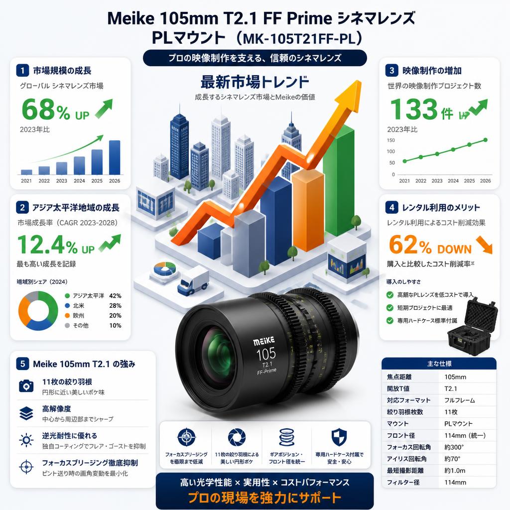 Meike 105mm T2.1 FF Prime シネマレンズ PLマウント  (MK-105T21FF-PL ) セールスポイント