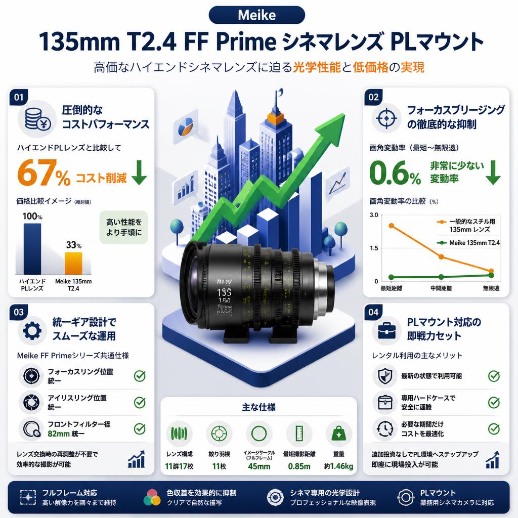 Meike 135mm T2.4 FF Prime シネマレンズ PLマウント  (MK-135T24FF-PL ) セールスポイント