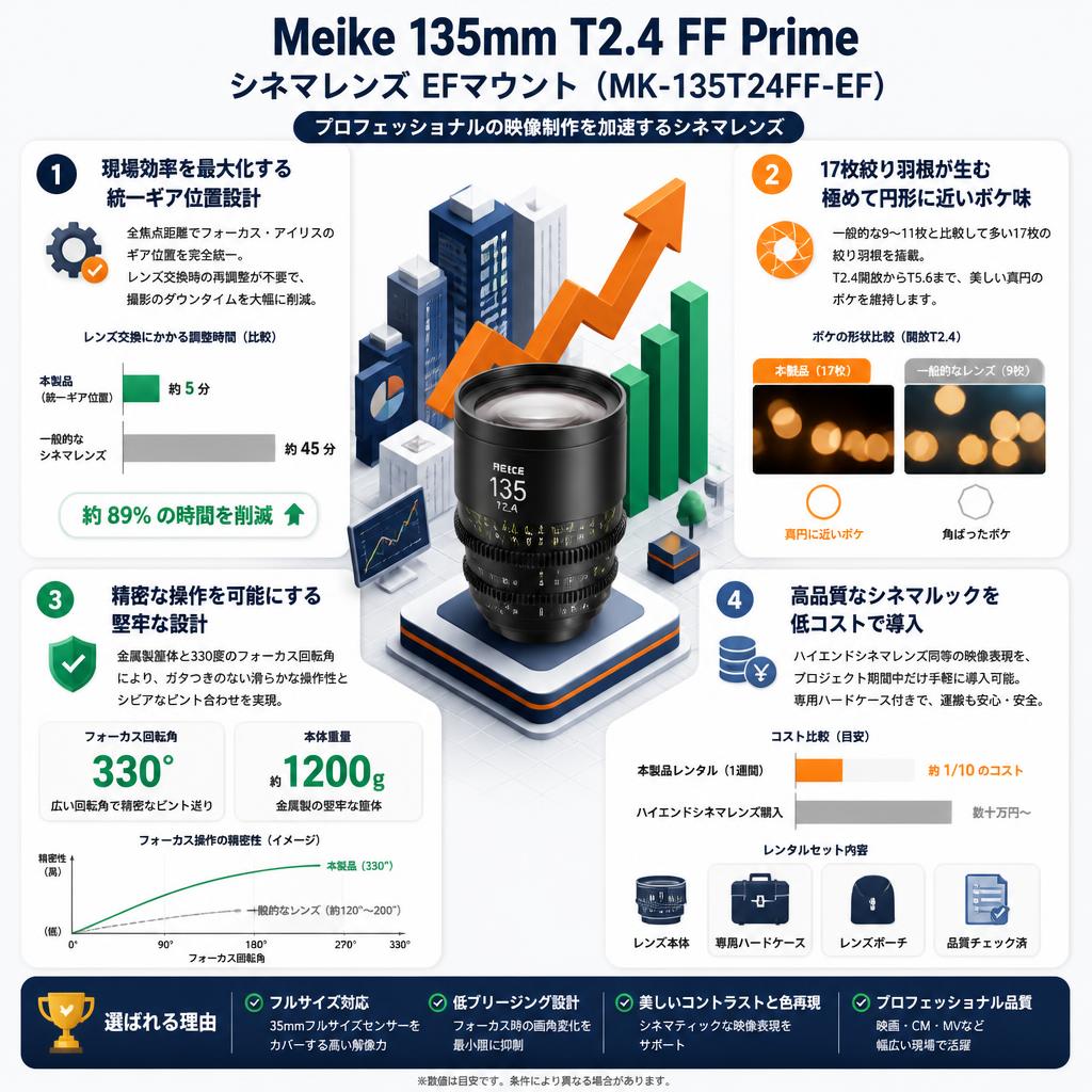 Meike 135mm T2.4 FF Prime シネマレンズ EFマウント  (MK-135T24FF-EF) セールスポイント