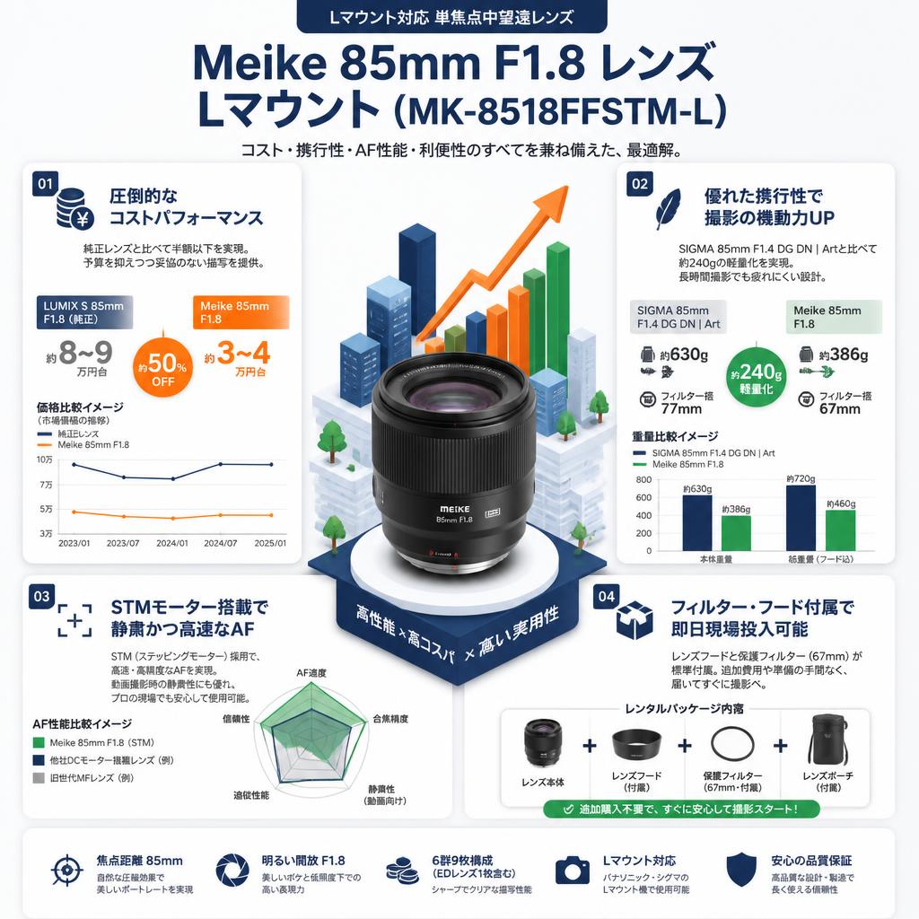 Meike 85mm F1.8 レンズ Lマウント (MK-8518FFSTM-L） セールスポイント