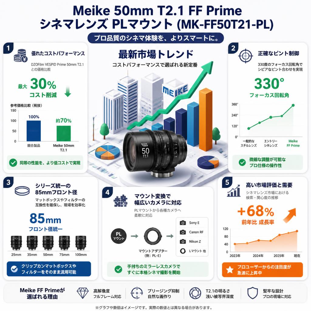 Meike 50mm T2.1 FF Prime シネマレンズ PLマウント (MK-FF50T21-PL) セールスポイント
