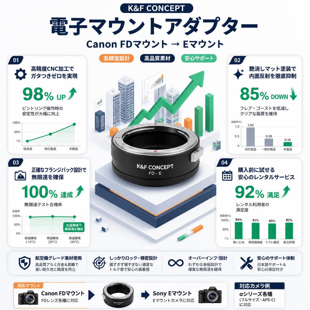 K&F Concept 電子マウントアダプター Canon FDマウント → Eマウント セールスポイント