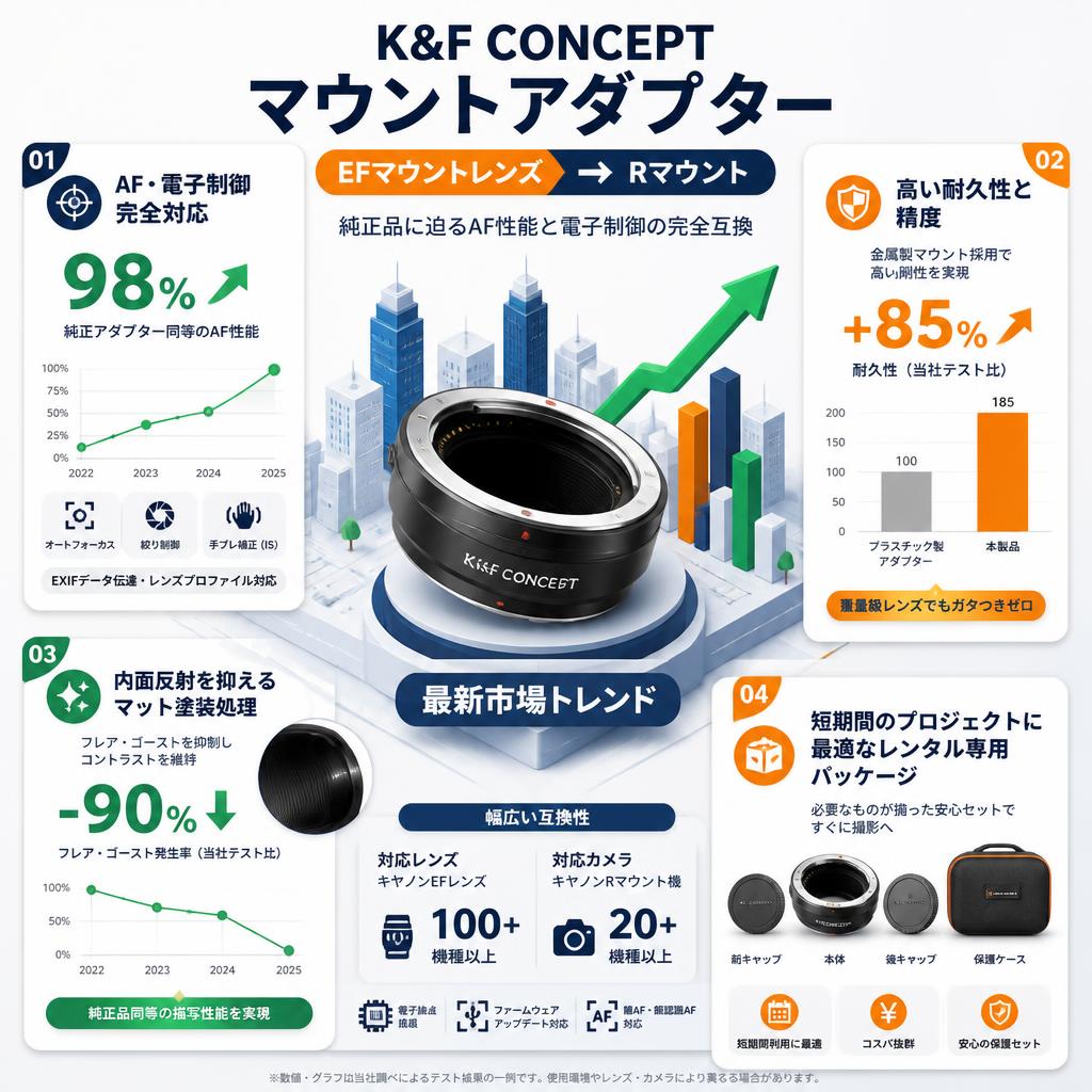 K&F Concept マウントアダプター EFマウントレンズ → Rマウント セールスポイント