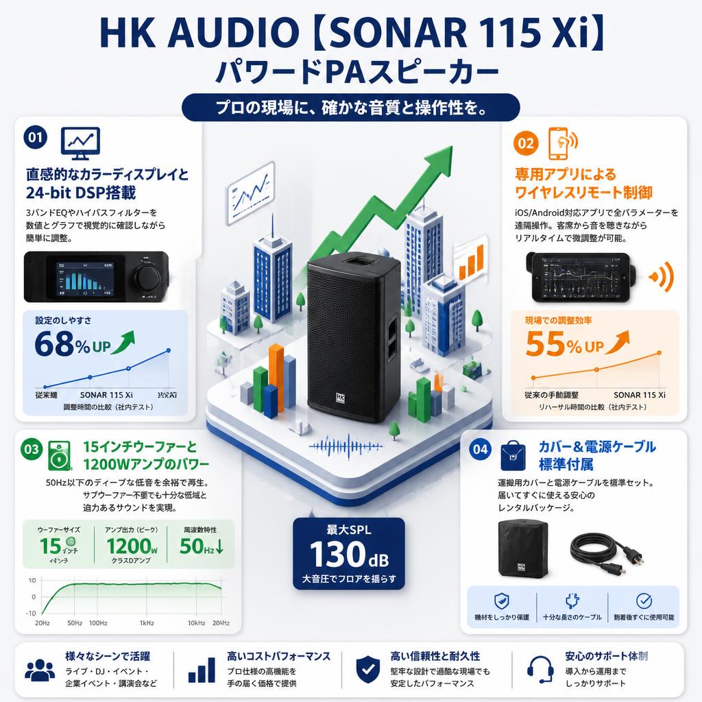 HK AUDIO【SONAR 115 Xi】パワードPAスピーカー セールスポイント