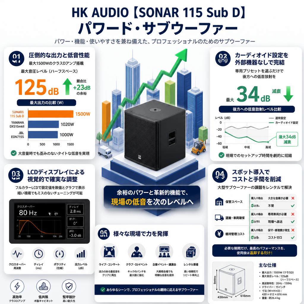 HK AUDIO【SONAR 115 Sub D】パワード・サブウーファー セールスポイント