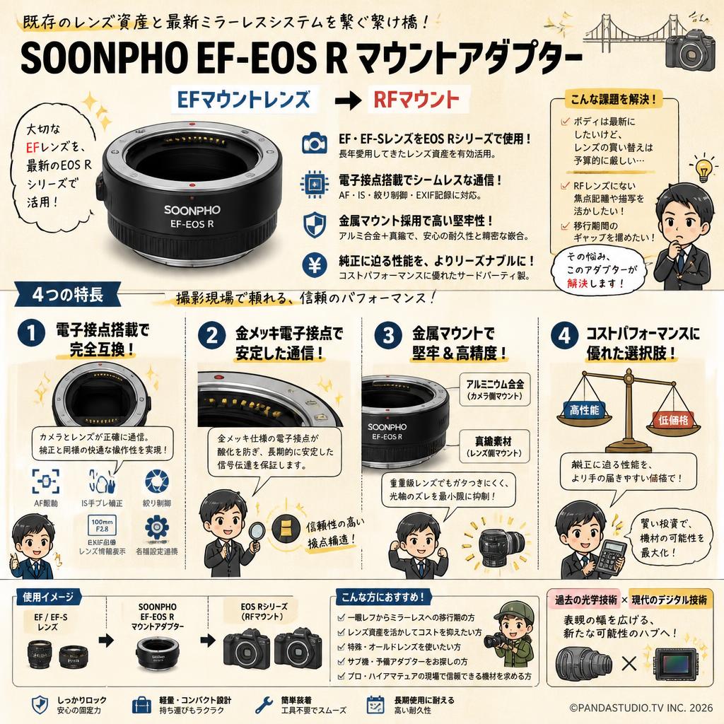 SOONPHO EF-EOS Rマウントアダプター EFマウントレンズ → RFマウント 概要