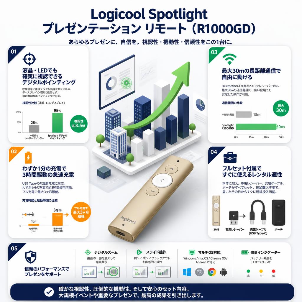 Logicool Spotlight Presentation Remote プレゼンテーション リモート  ( R1000GD ) セールスポイント
