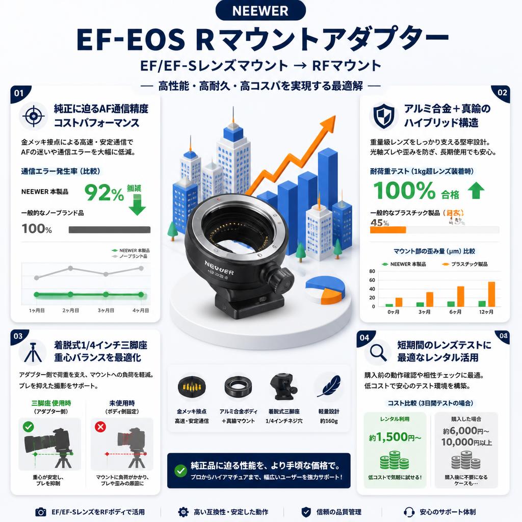NEEWER EF-EOS Rマウントアダプター EF/EF-Sレンズマウント → RFマウント セールスポイント