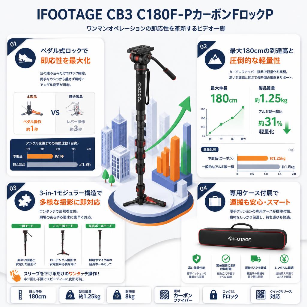 IFOOTAGE CB3 C180F-PｶｰﾎﾞﾝFﾛｯｸP セールスポイント