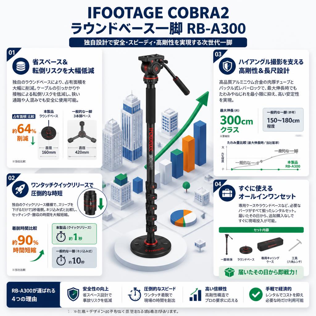 IFOOTAGE COBRA2 ラウンドベース一脚 RB-A300 セールスポイント
