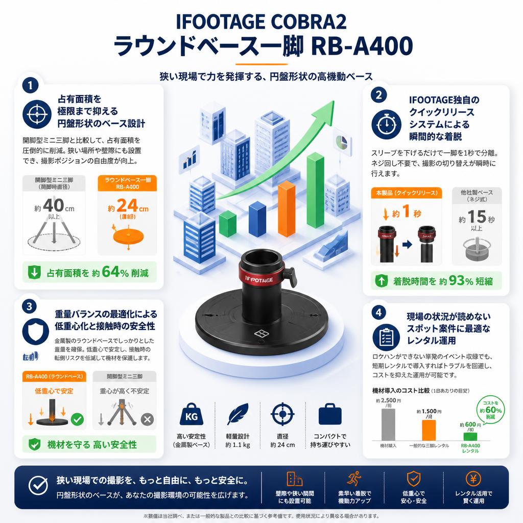 IFOOTAGE COBRA2 ラウンドベース一脚 RB-A400 セールスポイント