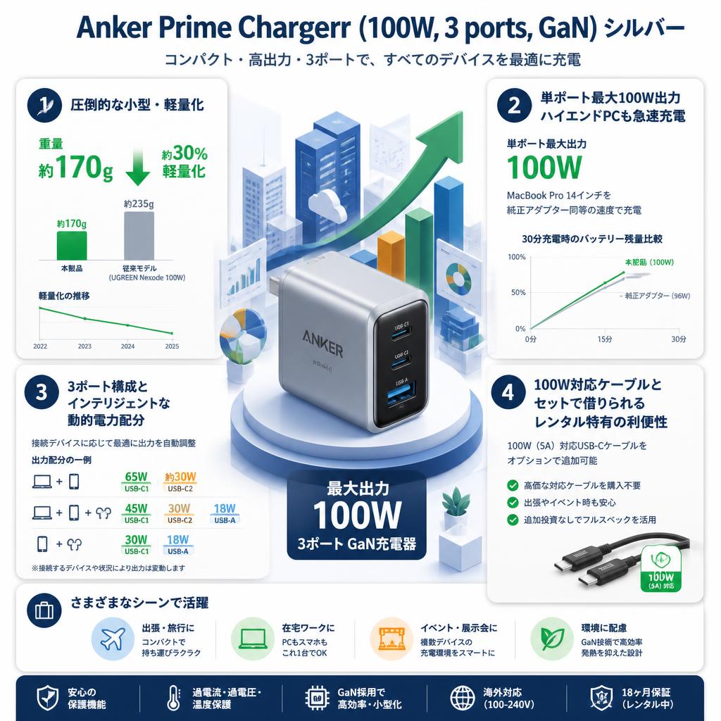 Anker Prime Chargerr (100W, 3 ports, GaN) シルバー セールスポイント