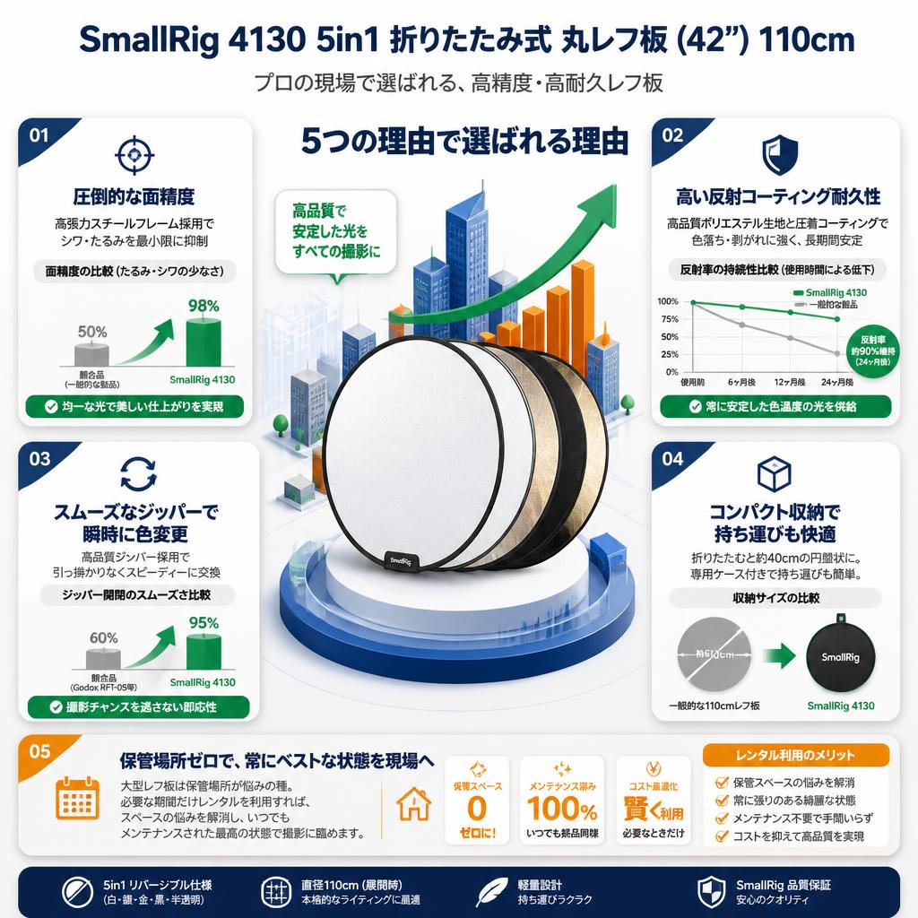 SmallRig 4130 5in1折りたたみ式 丸レフ板(42")  110cm セールスポイント