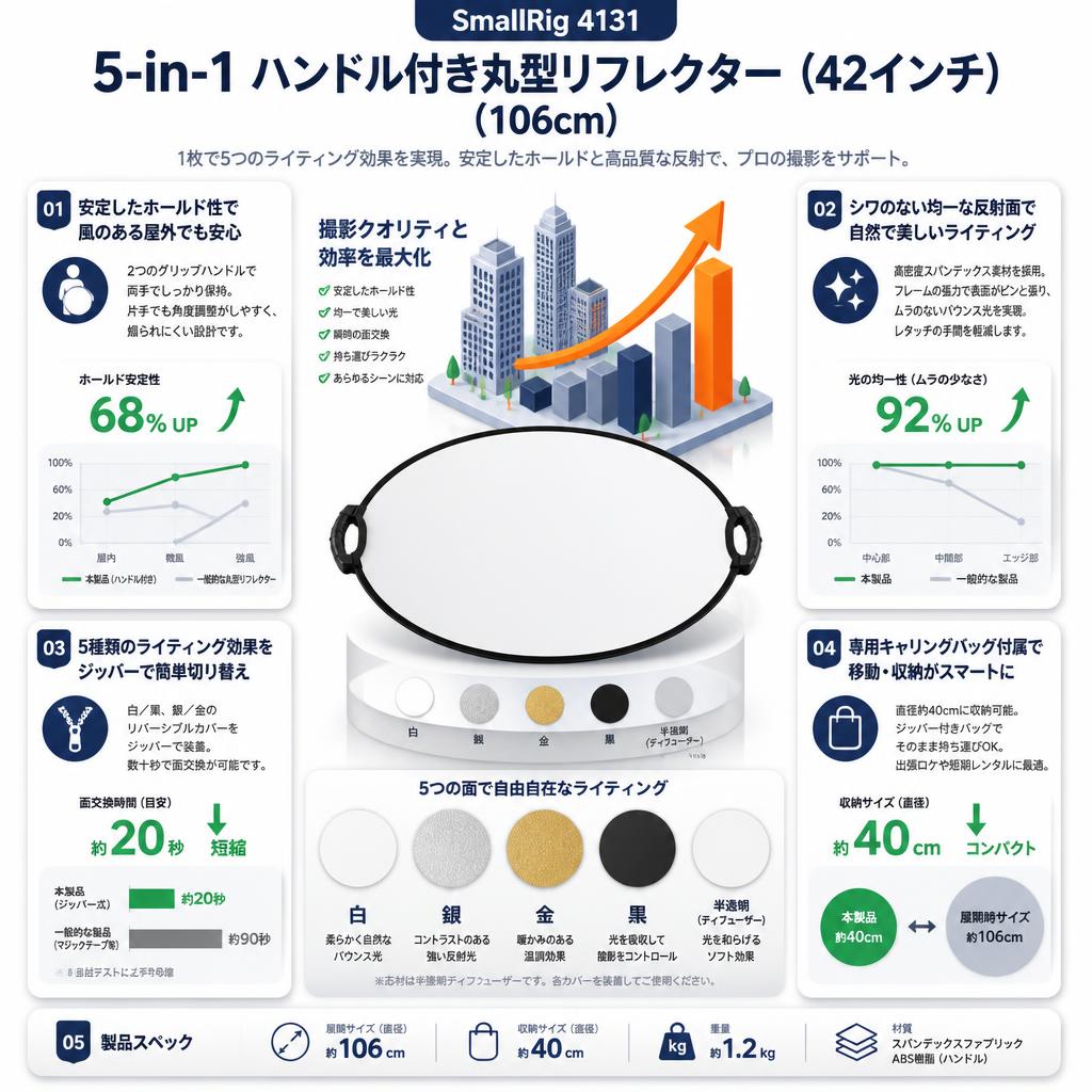 SmallRig 4131 5-in-1 ハンドル付き丸型リフレクター(42インチ)  (106cm) セールスポイント