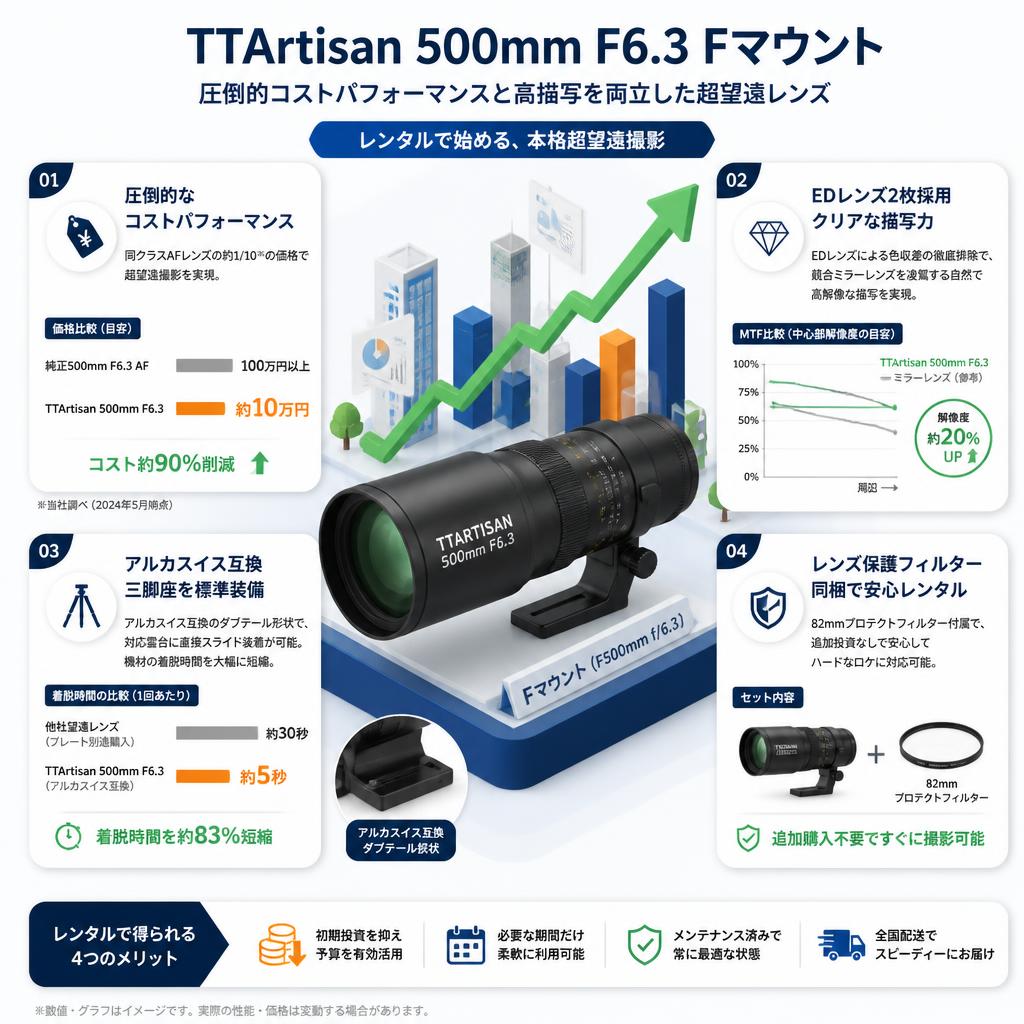 TTArtisan 500mm F6.3 Fマウント （F500mm f/6.3） セールスポイント