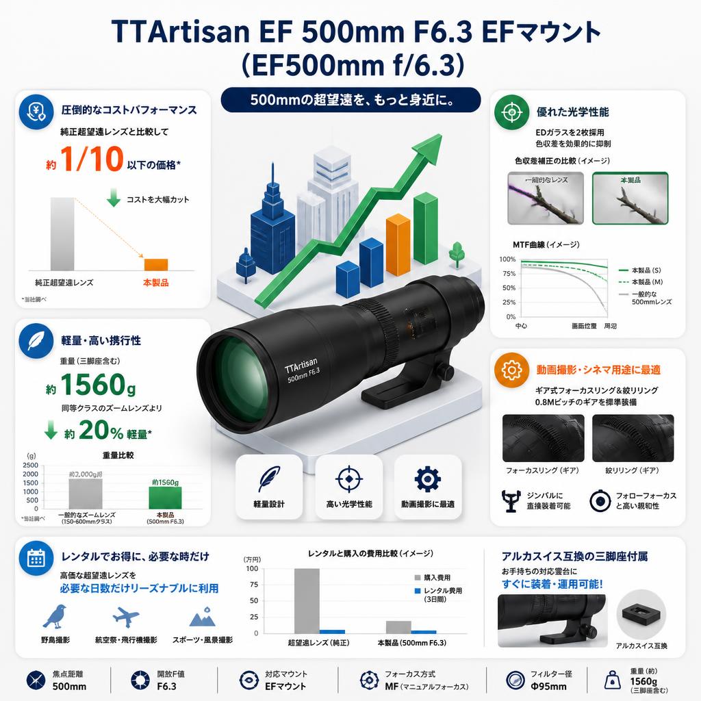 TTArtisan EF 500mm F6.3 EFマウント （EF500mm f/6.3） セールスポイント