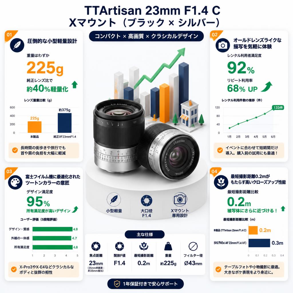 TTArtisan 23mm F1.4 C Xマウント （ブラック × シルバー ） セールスポイント